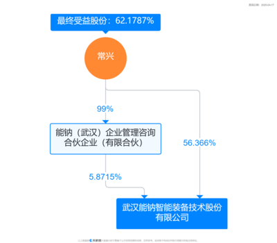 能鈉智能獲數億元A輪融資，董事長兼總經理常興掌握62%持股優勢，專注軟件研發與銷售
